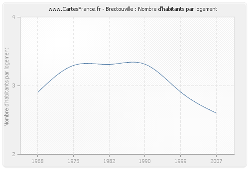 Brectouville : Nombre d'habitants par logement