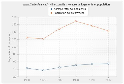 Brectouville : Nombre de logements et population