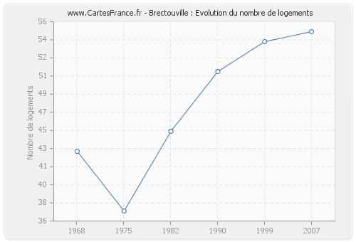 Brectouville : Evolution du nombre de logements