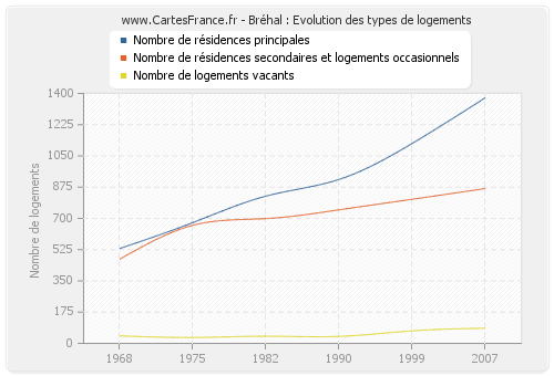 Bréhal : Evolution des types de logements