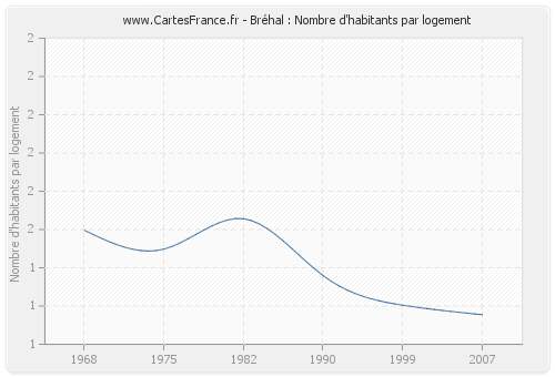 Bréhal : Nombre d'habitants par logement
