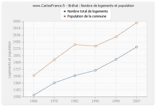 Bréhal : Nombre de logements et population