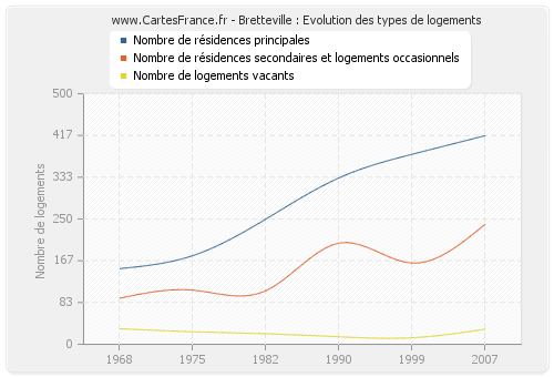 Bretteville : Evolution des types de logements