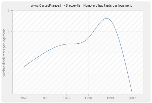 Bretteville : Nombre d'habitants par logement