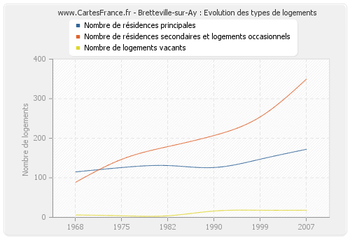 Bretteville-sur-Ay : Evolution des types de logements