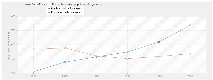 Bretteville-sur-Ay : population et logements