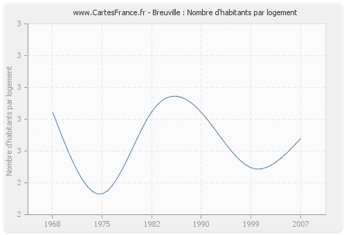 Breuville : Nombre d'habitants par logement