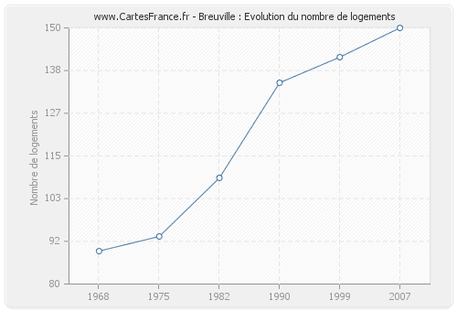 Breuville : Evolution du nombre de logements