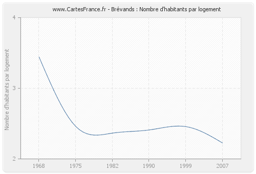 Brévands : Nombre d'habitants par logement