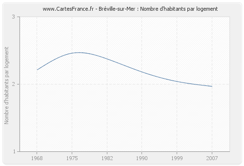 Bréville-sur-Mer : Nombre d'habitants par logement