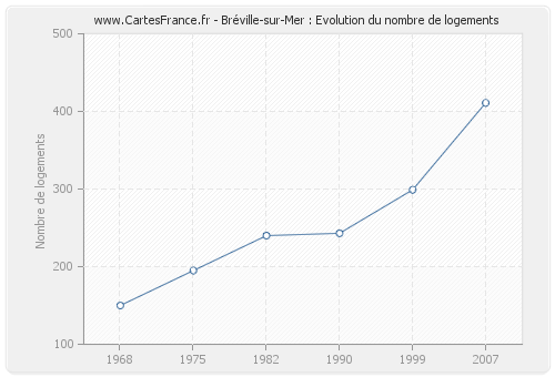 Bréville-sur-Mer : Evolution du nombre de logements