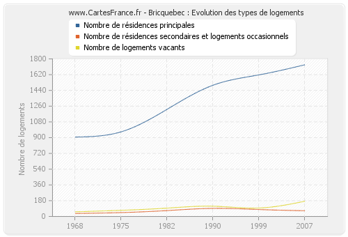 Bricquebec : Evolution des types de logements