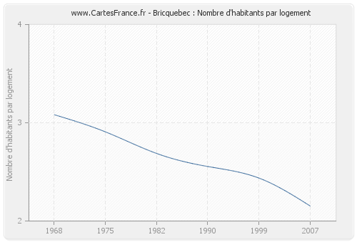 Bricquebec : Nombre d'habitants par logement