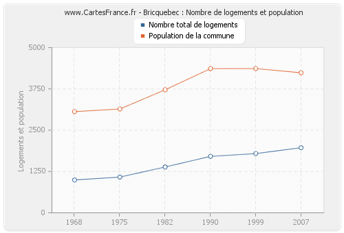 Bricquebec : Nombre de logements et population