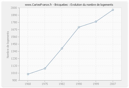 Bricquebec : Evolution du nombre de logements