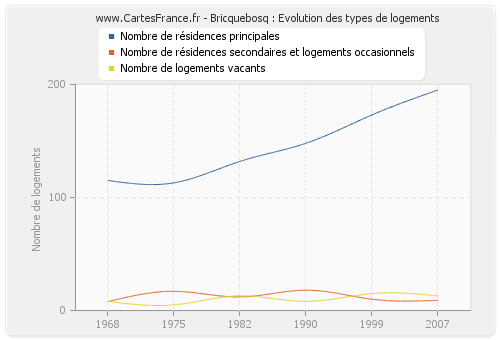 Bricquebosq : Evolution des types de logements