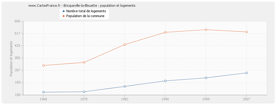 Bricqueville-la-Blouette : population et logements