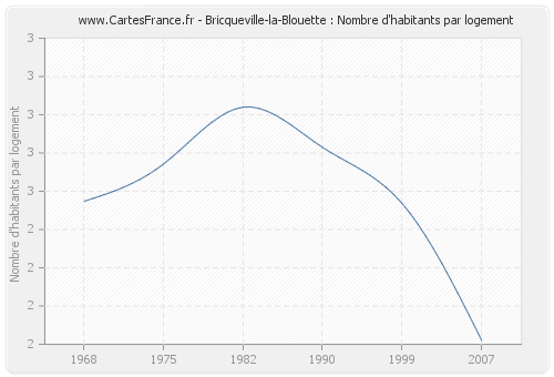 Bricqueville-la-Blouette : Nombre d'habitants par logement
