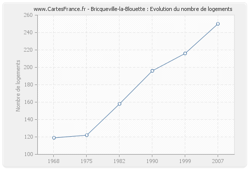 Bricqueville-la-Blouette : Evolution du nombre de logements