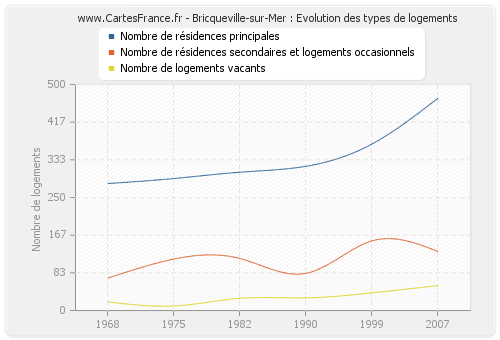 Bricqueville-sur-Mer : Evolution des types de logements