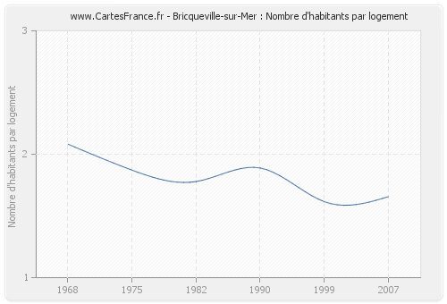 Bricqueville-sur-Mer : Nombre d'habitants par logement