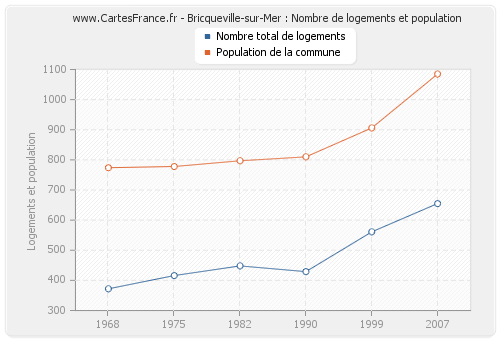 Bricqueville-sur-Mer : Nombre de logements et population