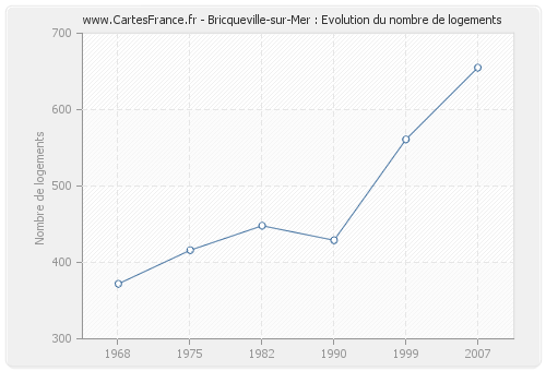 Bricqueville-sur-Mer : Evolution du nombre de logements