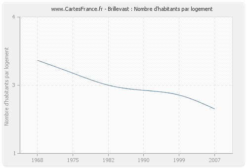 Brillevast : Nombre d'habitants par logement