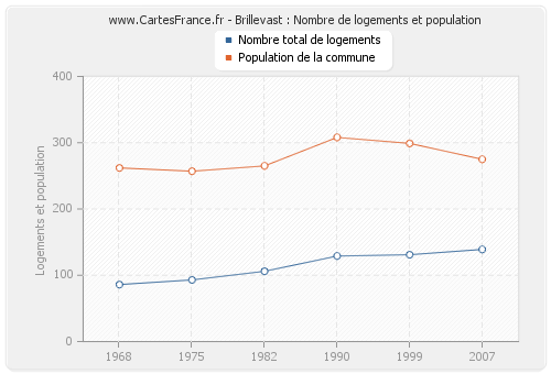 Brillevast : Nombre de logements et population