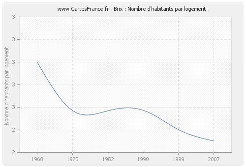 Brix : Nombre d'habitants par logement