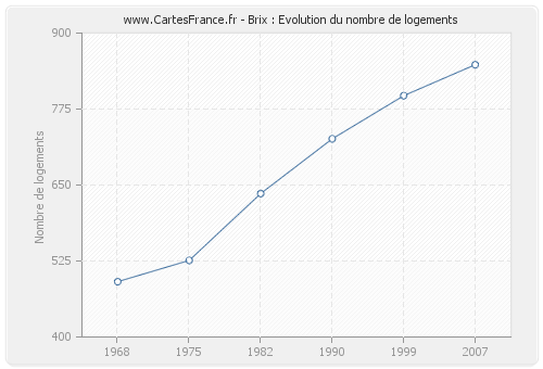 Brix : Evolution du nombre de logements