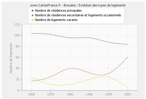 Brouains : Evolution des types de logements