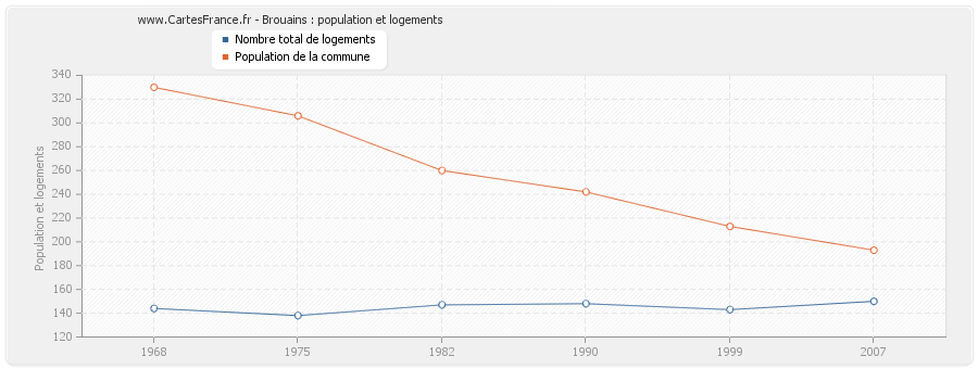 Brouains : population et logements