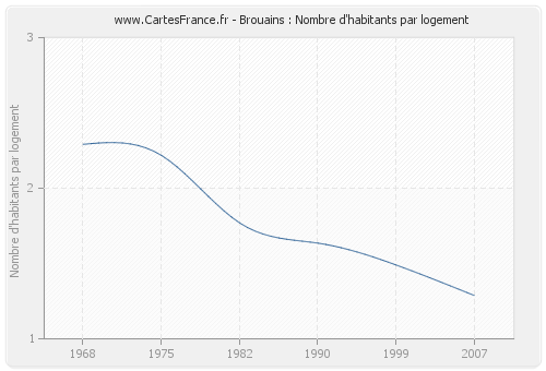 Brouains : Nombre d'habitants par logement