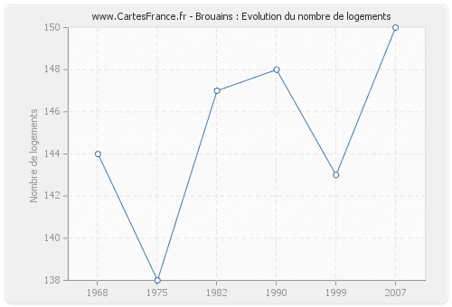 Brouains : Evolution du nombre de logements