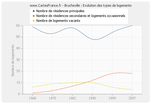 Brucheville : Evolution des types de logements