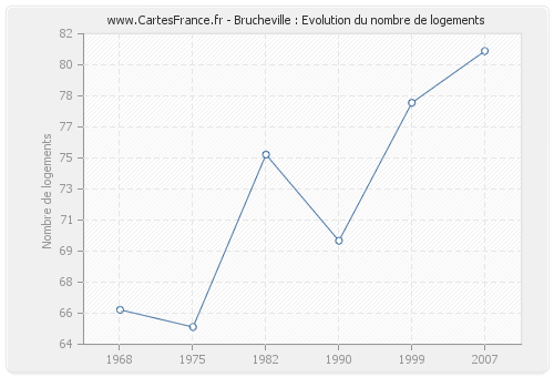 Brucheville : Evolution du nombre de logements