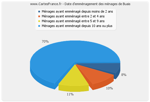 Date d'emménagement des ménages de Buais