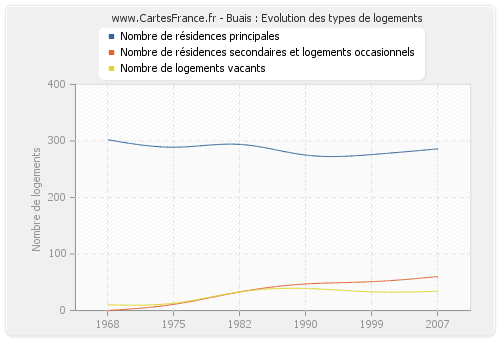 Buais : Evolution des types de logements