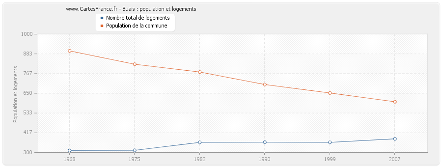 Buais : population et logements