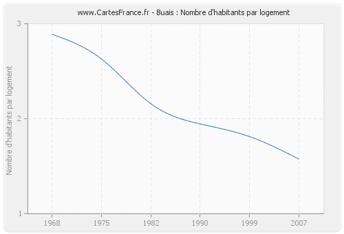 Buais : Nombre d'habitants par logement