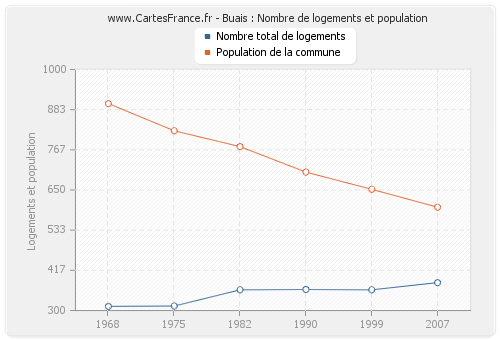 Buais : Nombre de logements et population