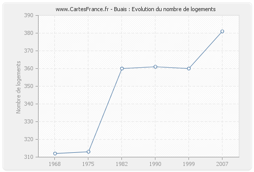 Buais : Evolution du nombre de logements