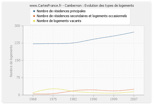 Cambernon : Evolution des types de logements