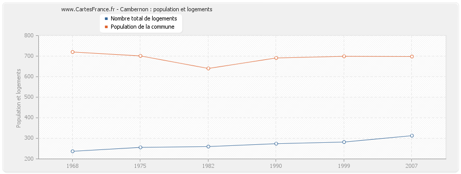 Cambernon : population et logements