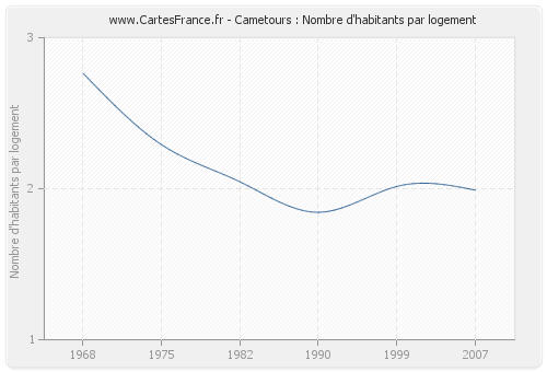 Cametours : Nombre d'habitants par logement