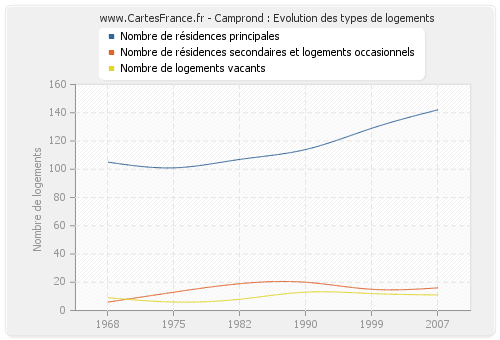 Camprond : Evolution des types de logements