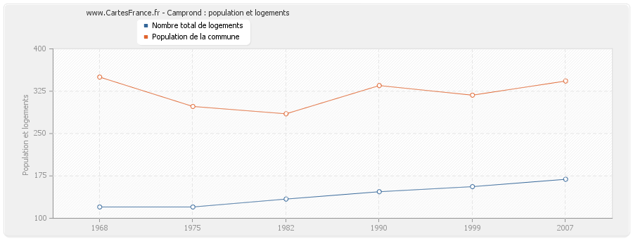 Camprond : population et logements