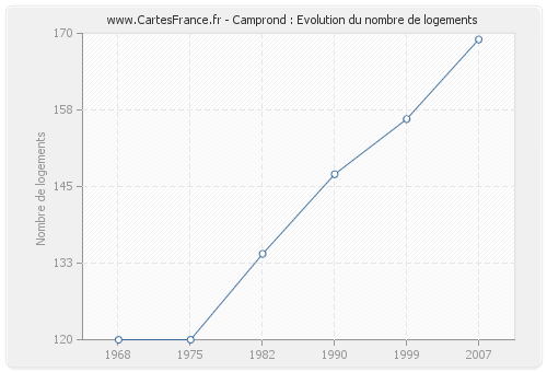 Camprond : Evolution du nombre de logements