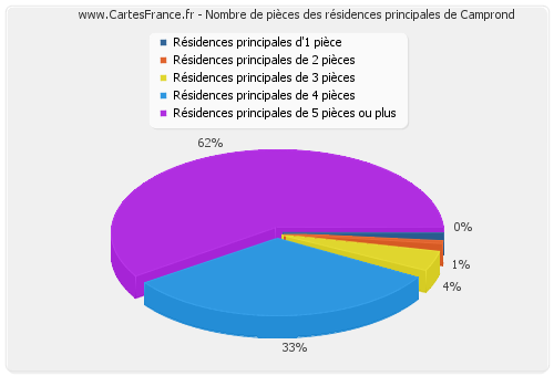 Nombre de pièces des résidences principales de Camprond